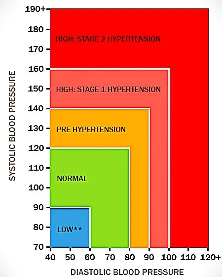 Blood pressure chart